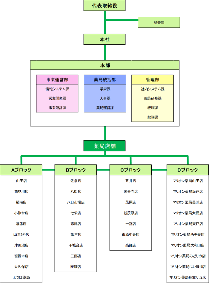 組織図