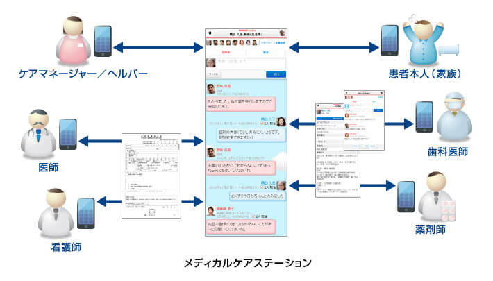 ヘルスケアSNSサービス「メディカルケアステーション」